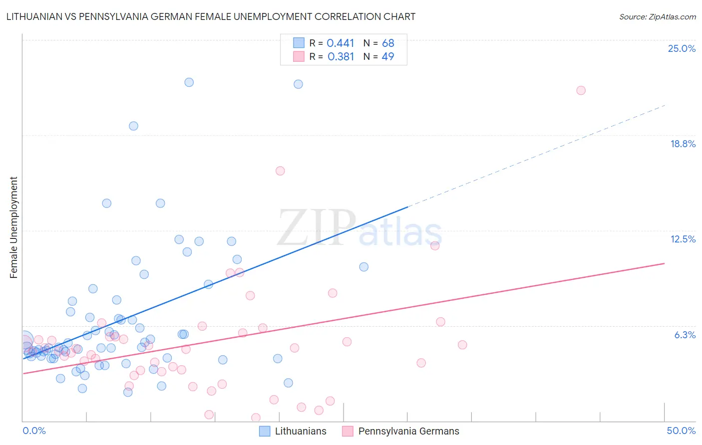 Lithuanian vs Pennsylvania German Female Unemployment