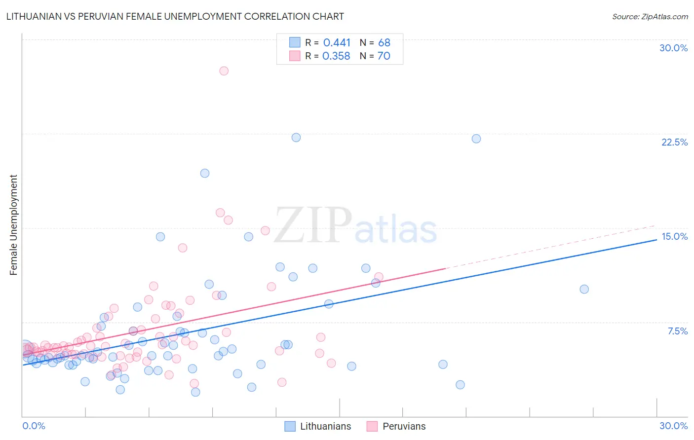 Lithuanian vs Peruvian Female Unemployment