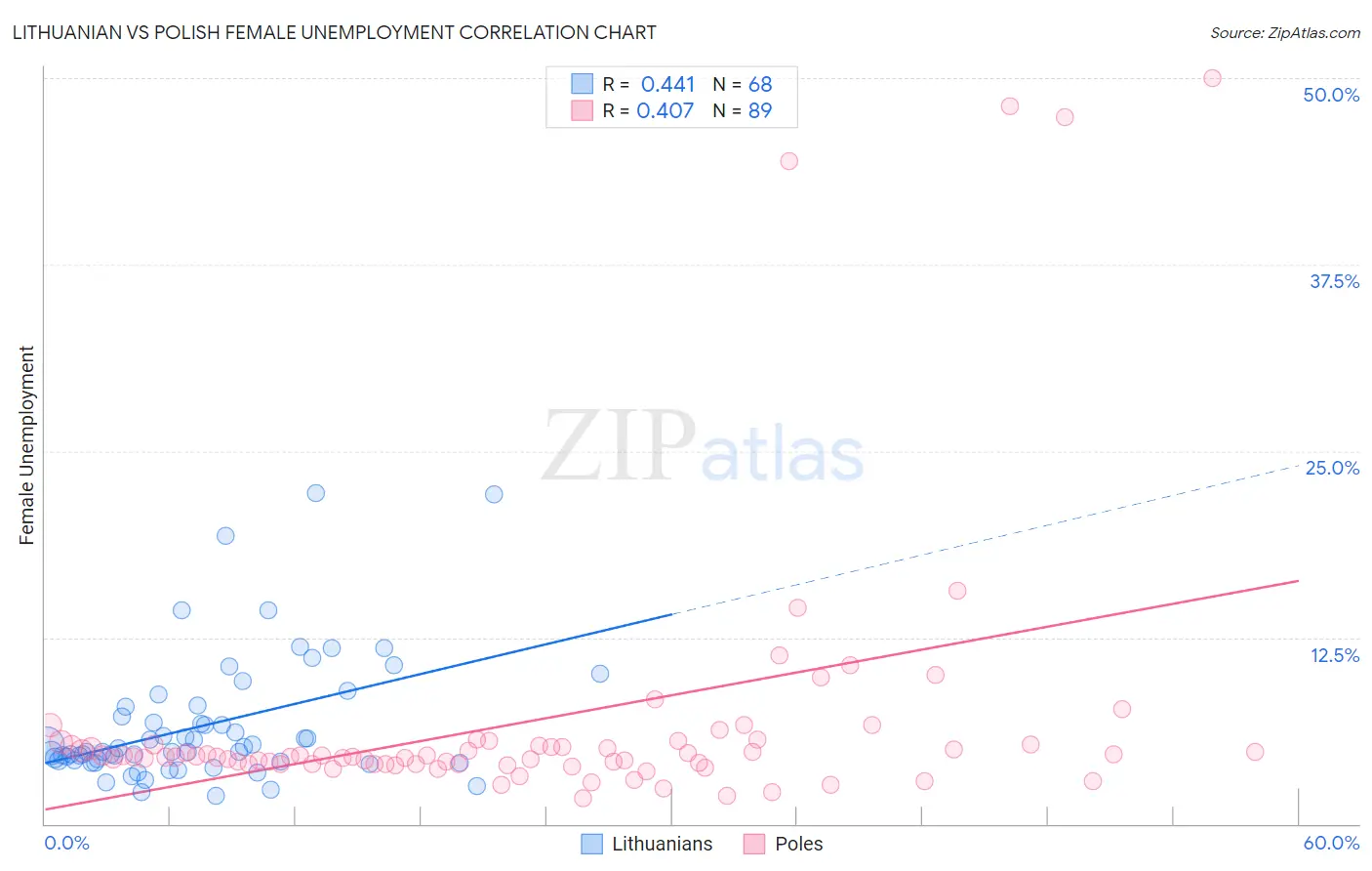 Lithuanian vs Polish Female Unemployment