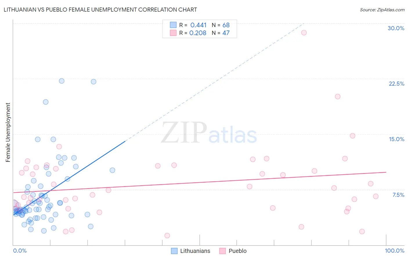 Lithuanian vs Pueblo Female Unemployment