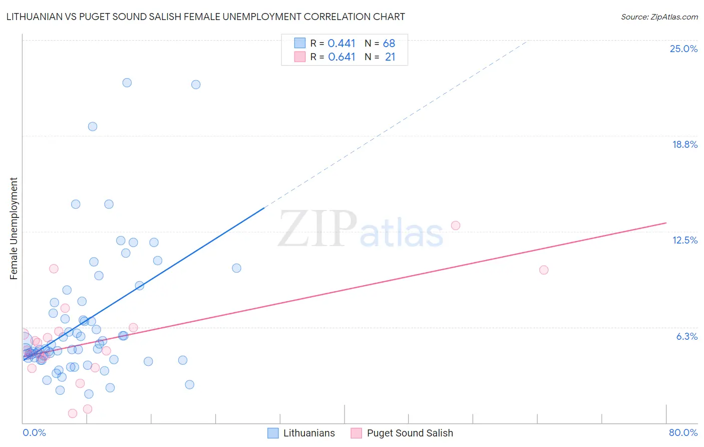 Lithuanian vs Puget Sound Salish Female Unemployment