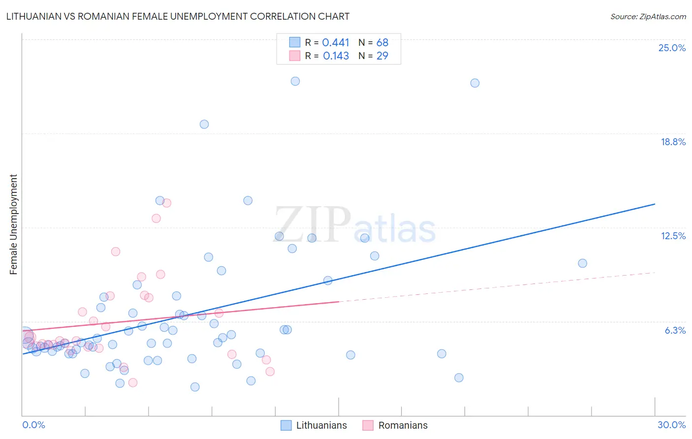 Lithuanian vs Romanian Female Unemployment