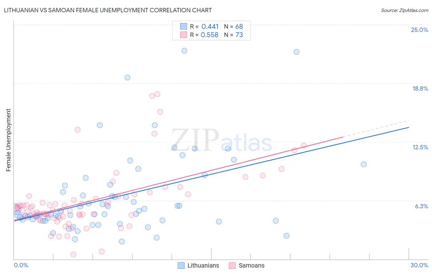 Lithuanian vs Samoan Female Unemployment