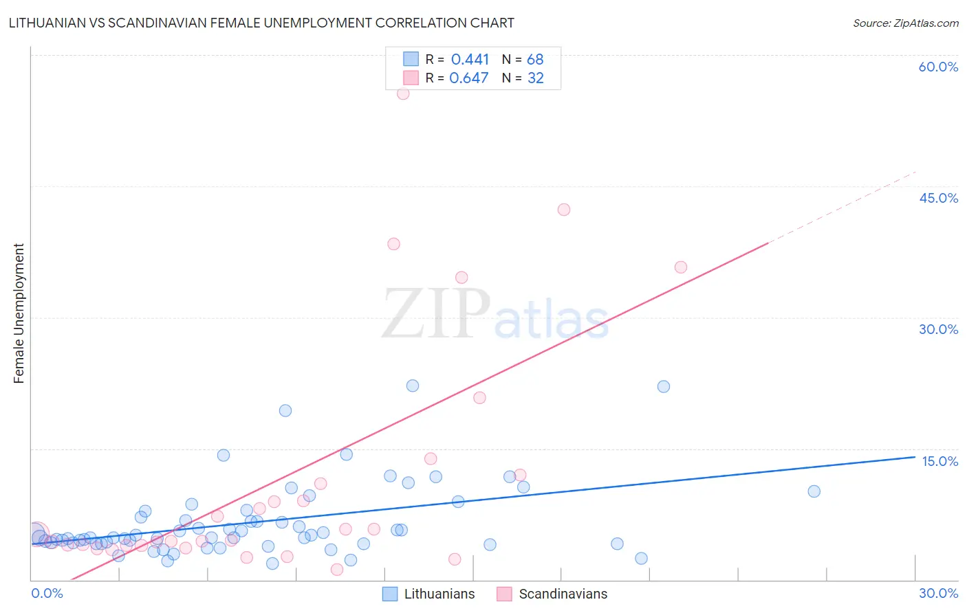 Lithuanian vs Scandinavian Female Unemployment