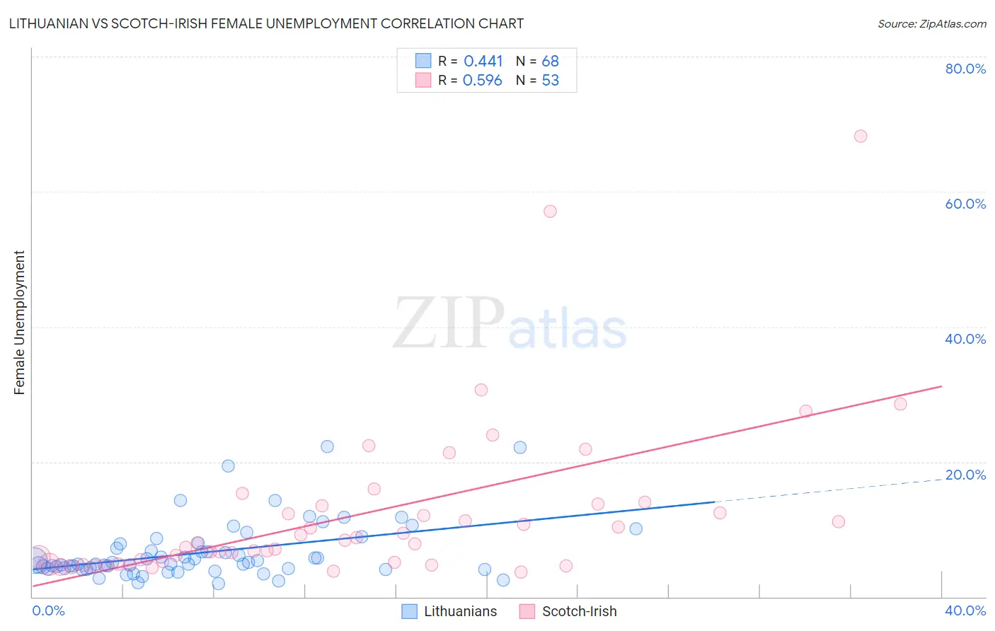 Lithuanian vs Scotch-Irish Female Unemployment