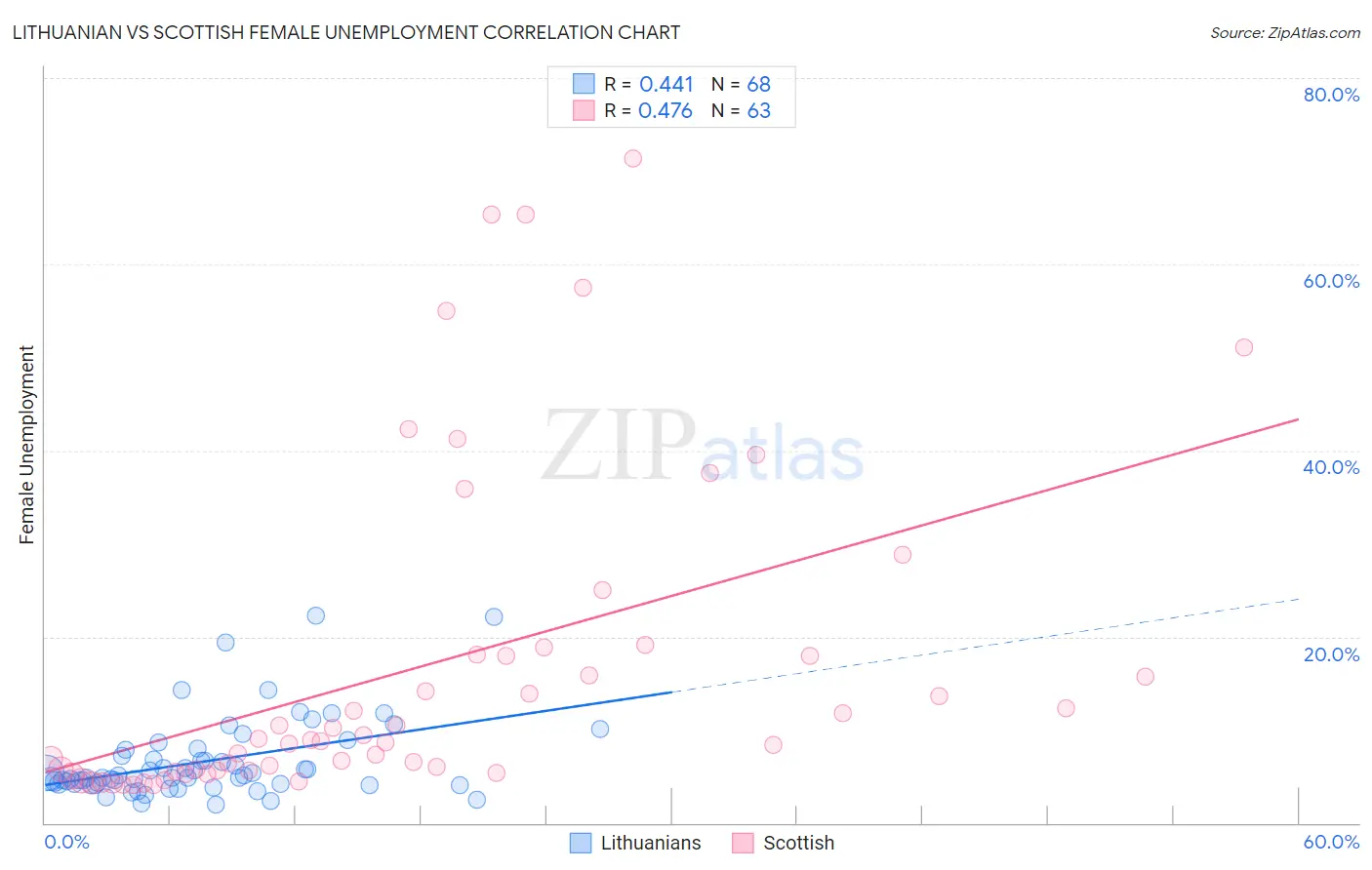 Lithuanian vs Scottish Female Unemployment