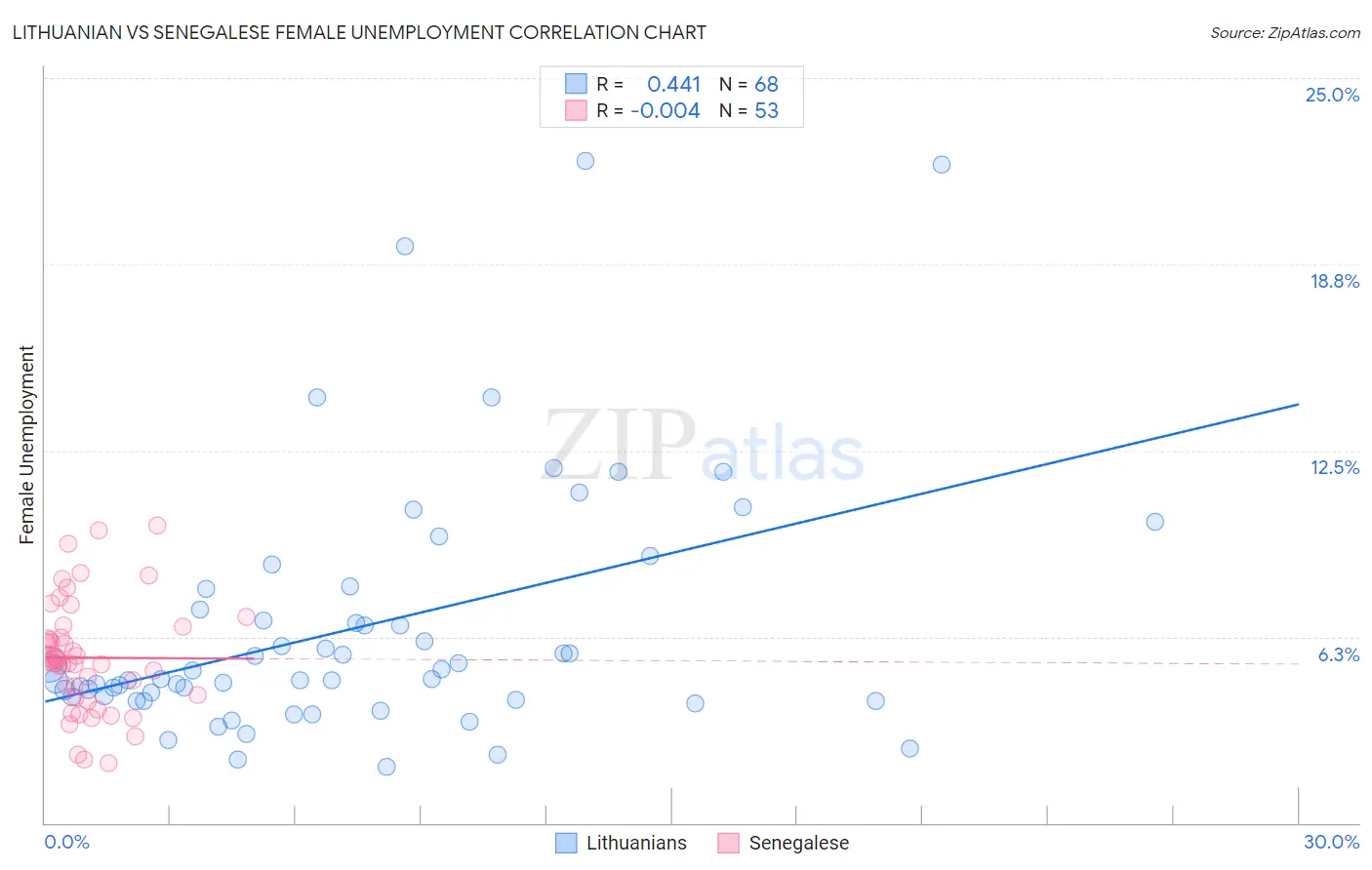 Lithuanian vs Senegalese Female Unemployment