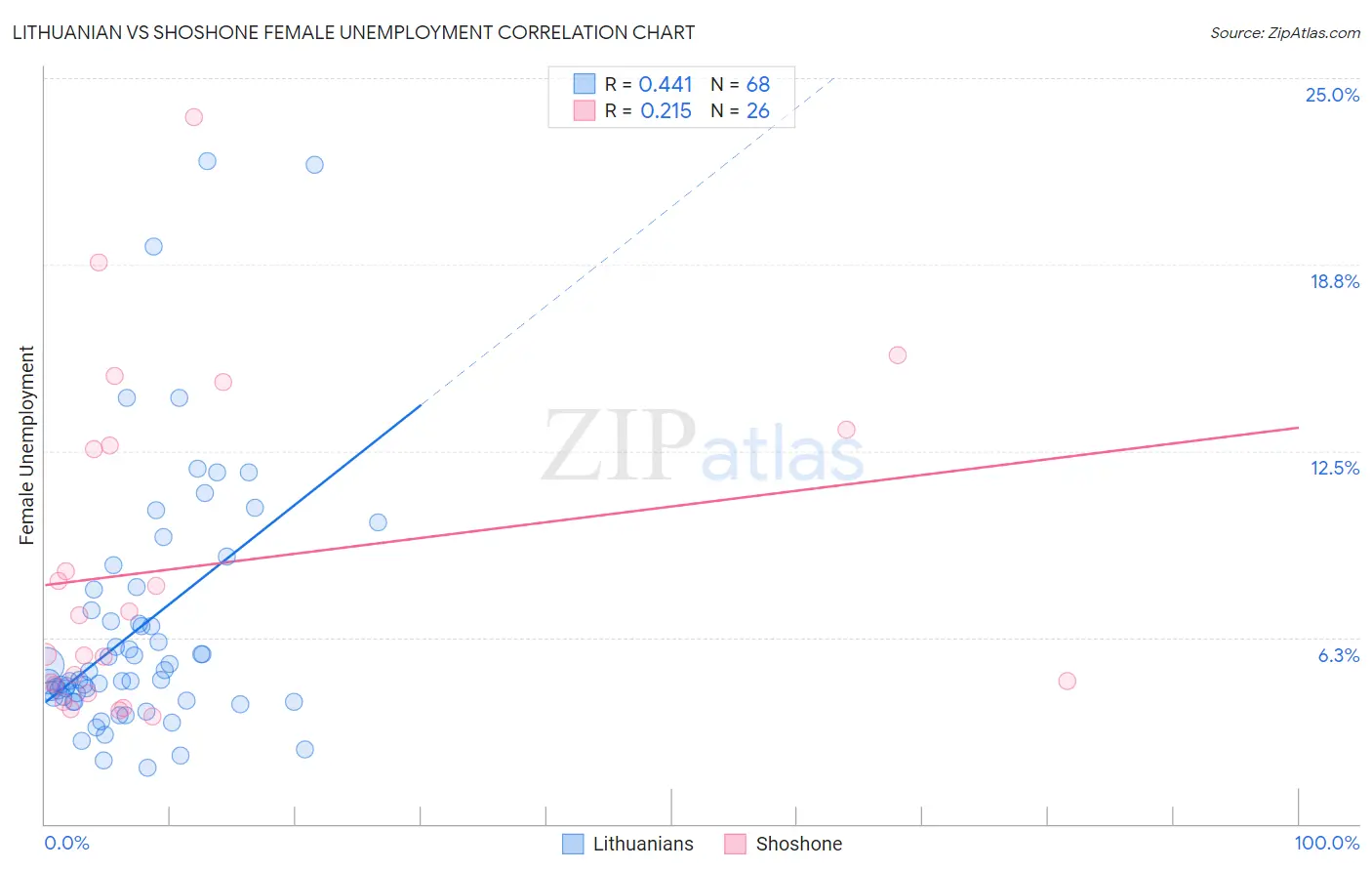 Lithuanian vs Shoshone Female Unemployment