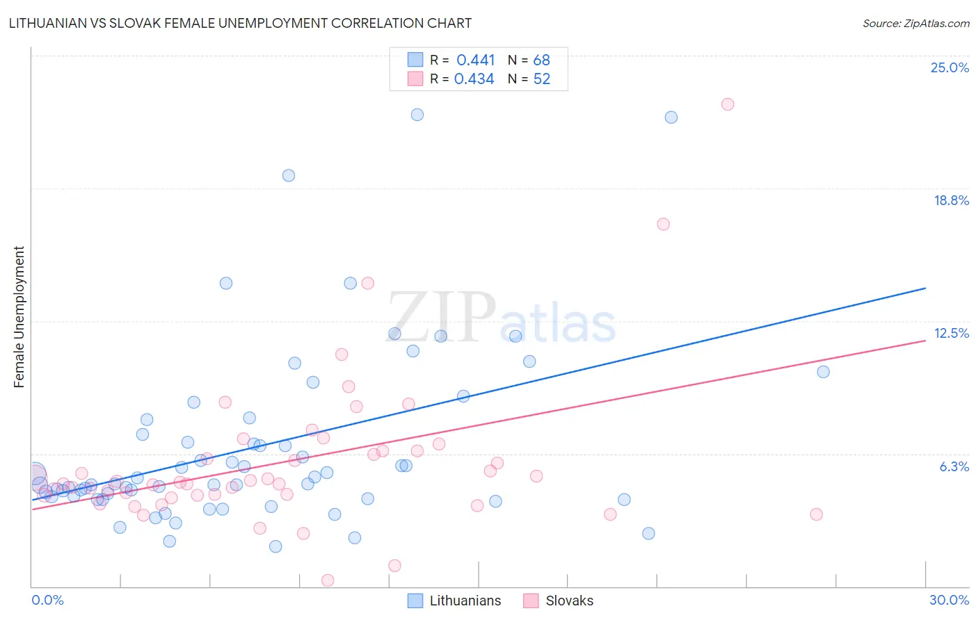 Lithuanian vs Slovak Female Unemployment