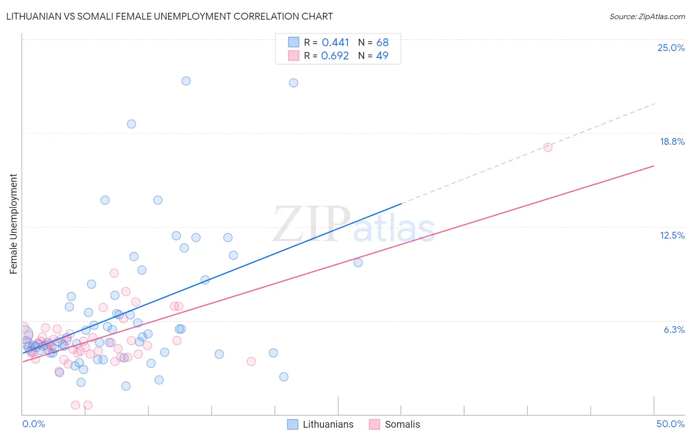 Lithuanian vs Somali Female Unemployment