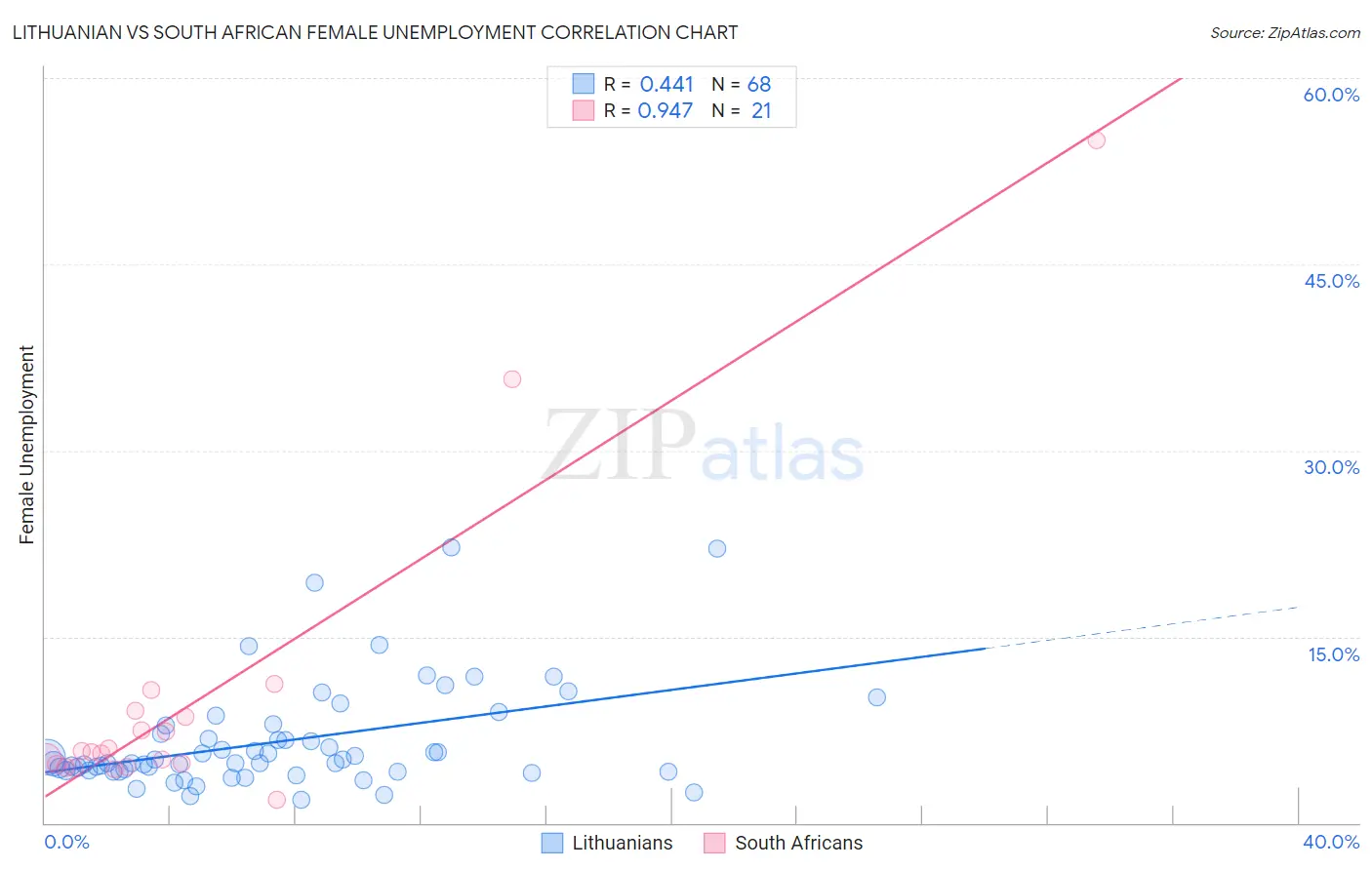 Lithuanian vs South African Female Unemployment