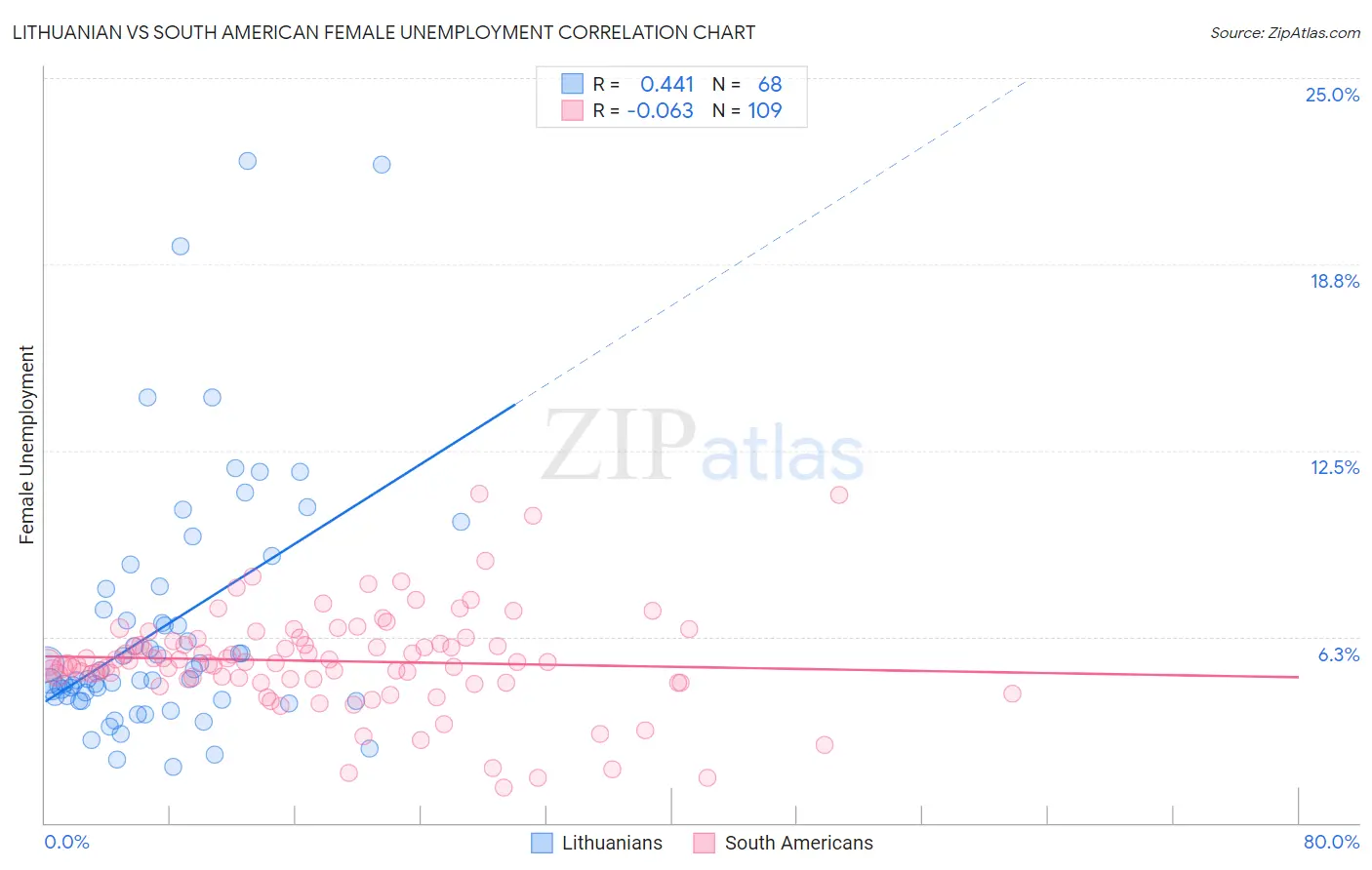 Lithuanian vs South American Female Unemployment
