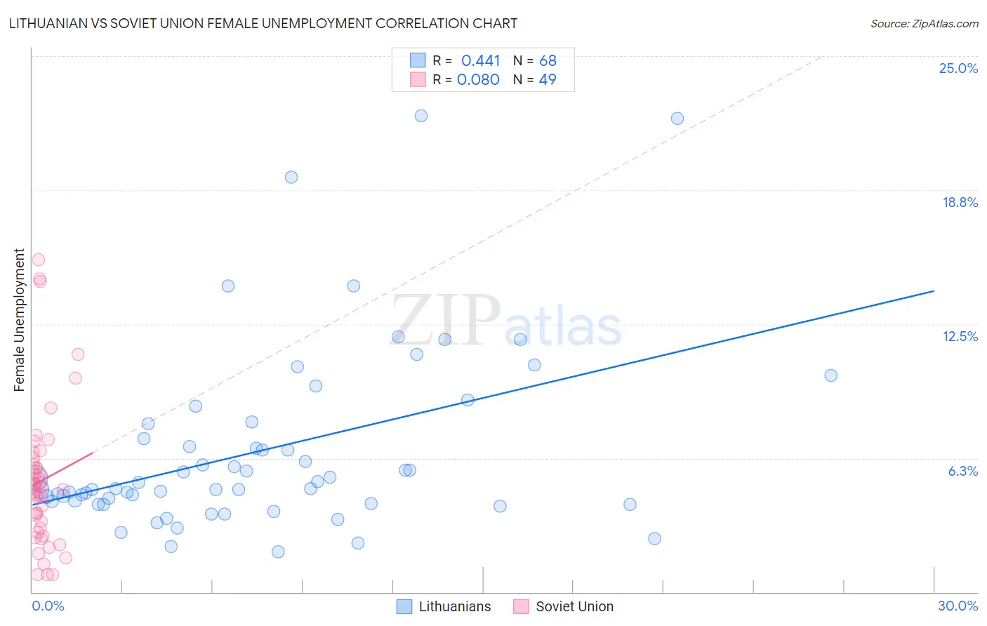 Lithuanian vs Soviet Union Female Unemployment