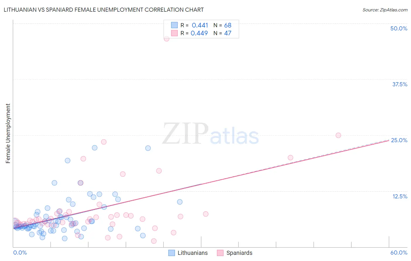 Lithuanian vs Spaniard Female Unemployment