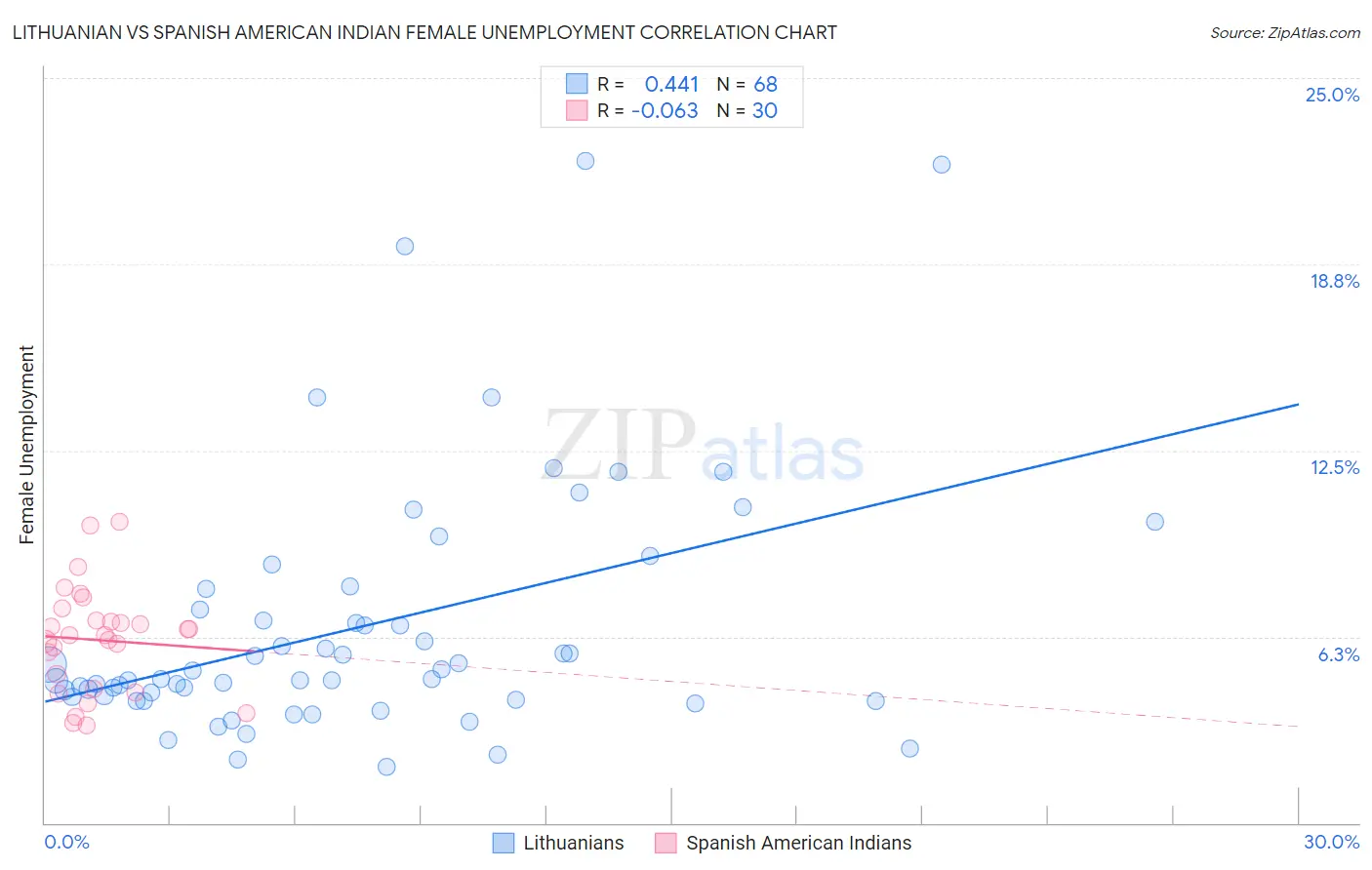 Lithuanian vs Spanish American Indian Female Unemployment