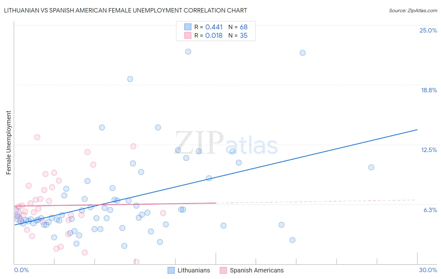 Lithuanian vs Spanish American Female Unemployment