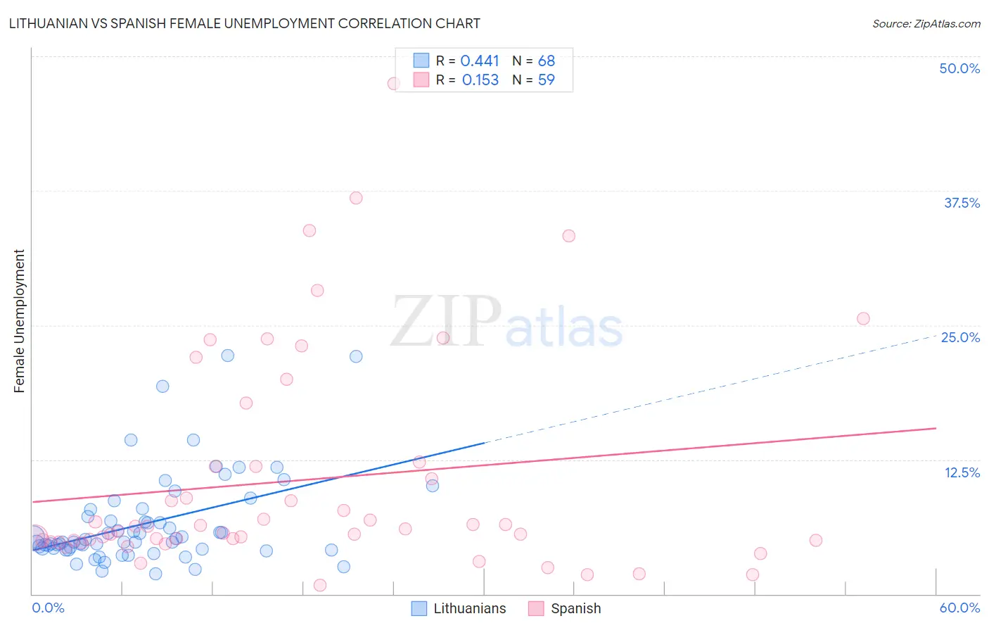 Lithuanian vs Spanish Female Unemployment