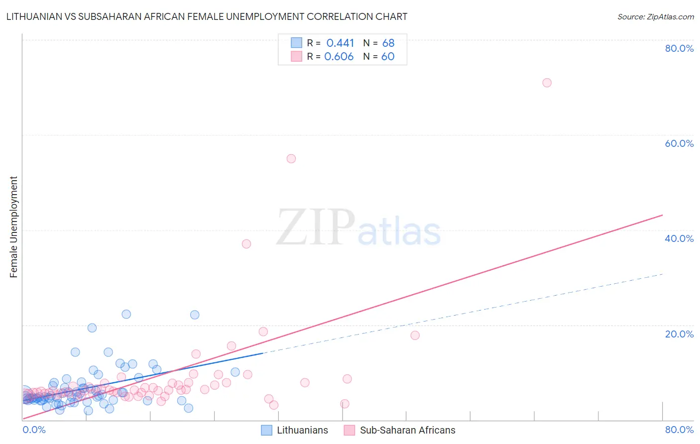 Lithuanian vs Subsaharan African Female Unemployment