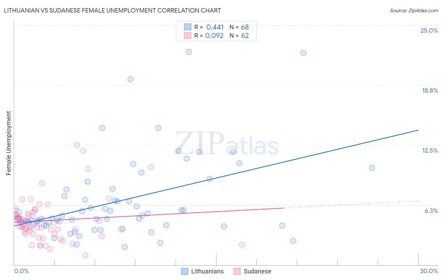 Lithuanian vs Sudanese Female Unemployment
