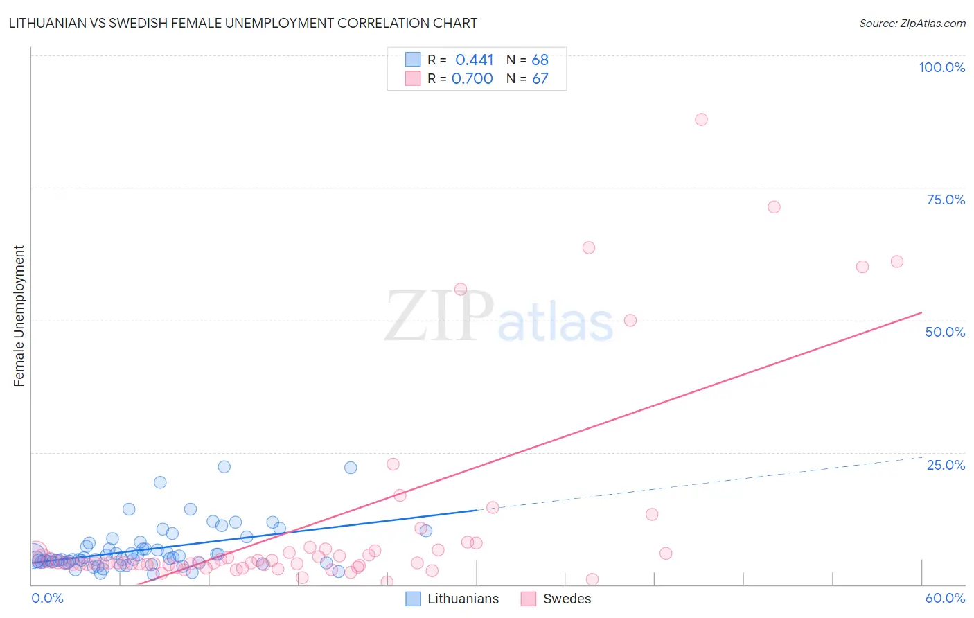 Lithuanian vs Swedish Female Unemployment