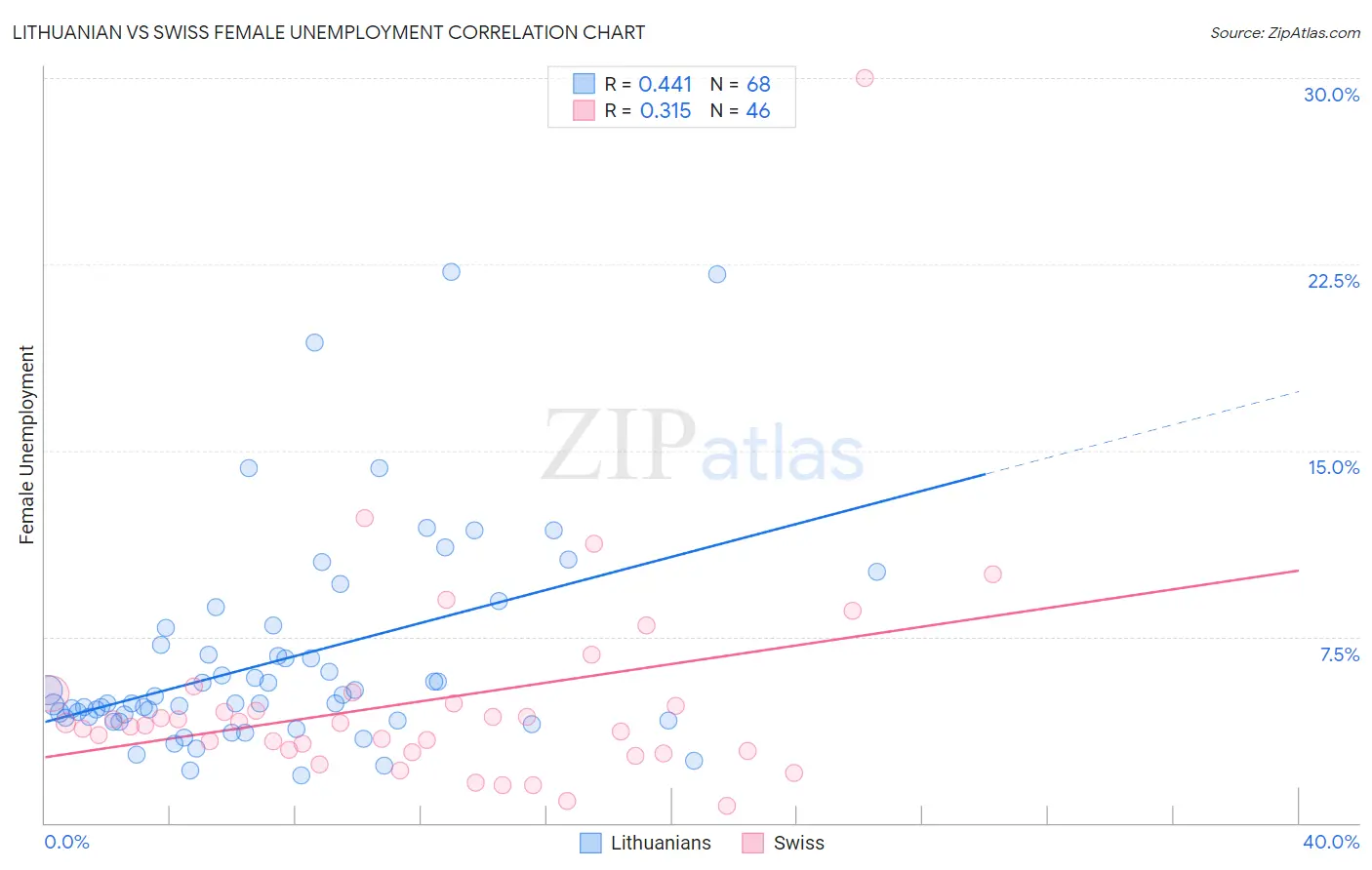 Lithuanian vs Swiss Female Unemployment