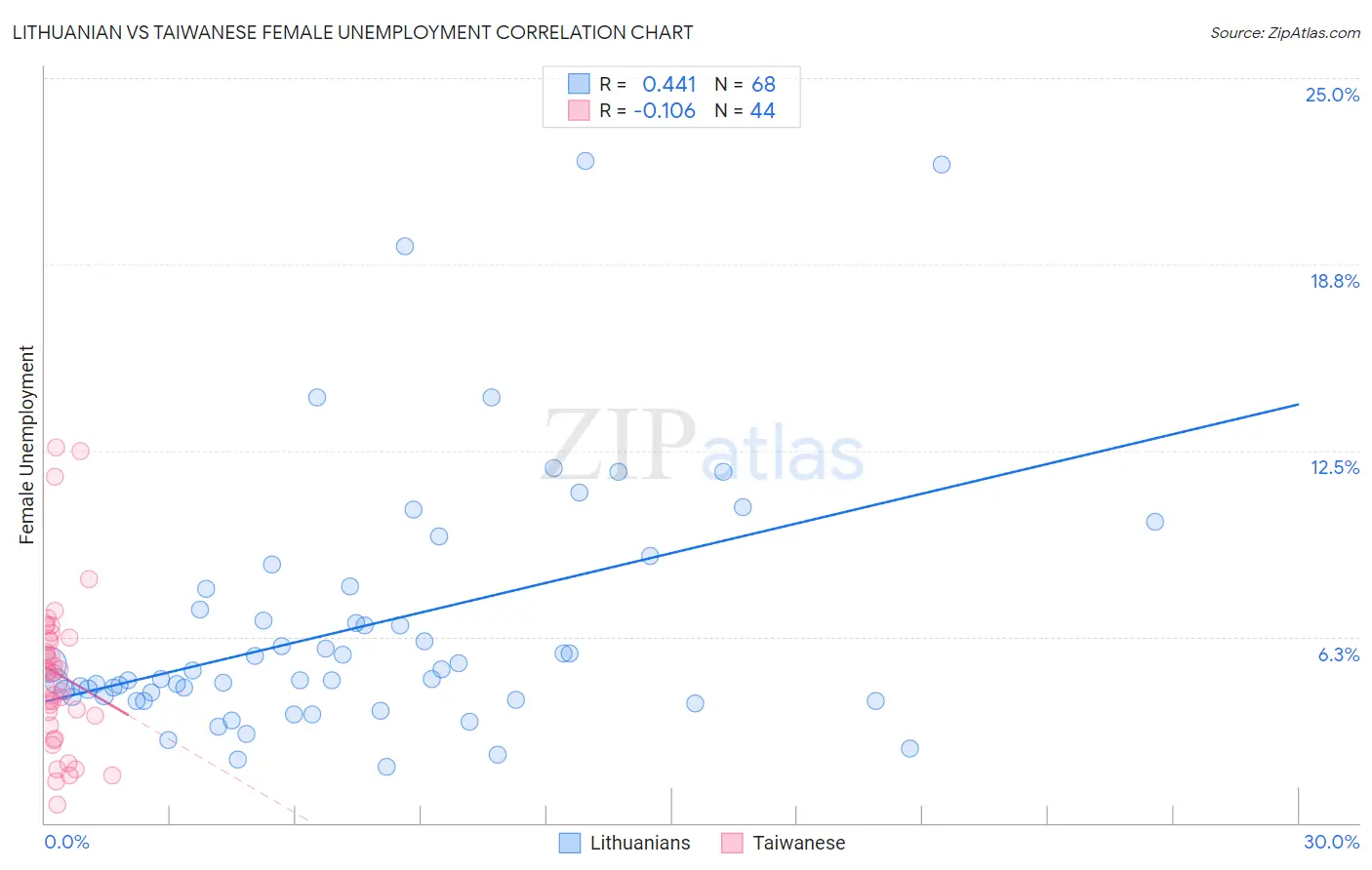 Lithuanian vs Taiwanese Female Unemployment