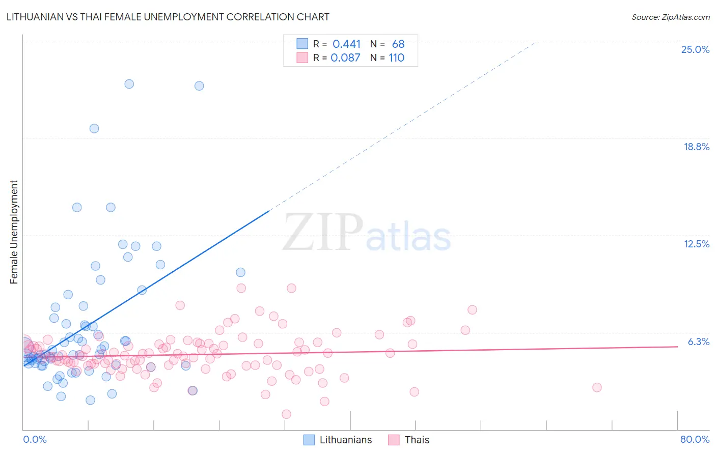 Lithuanian vs Thai Female Unemployment