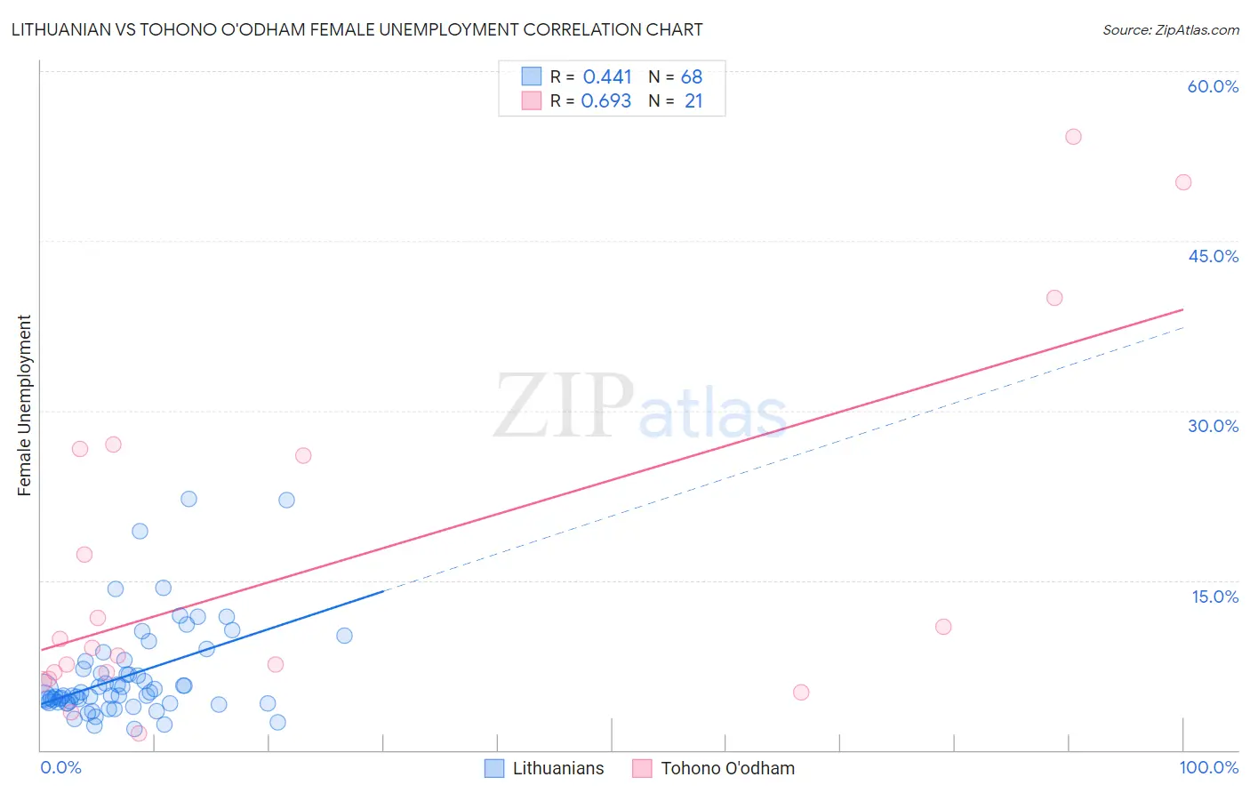 Lithuanian vs Tohono O'odham Female Unemployment