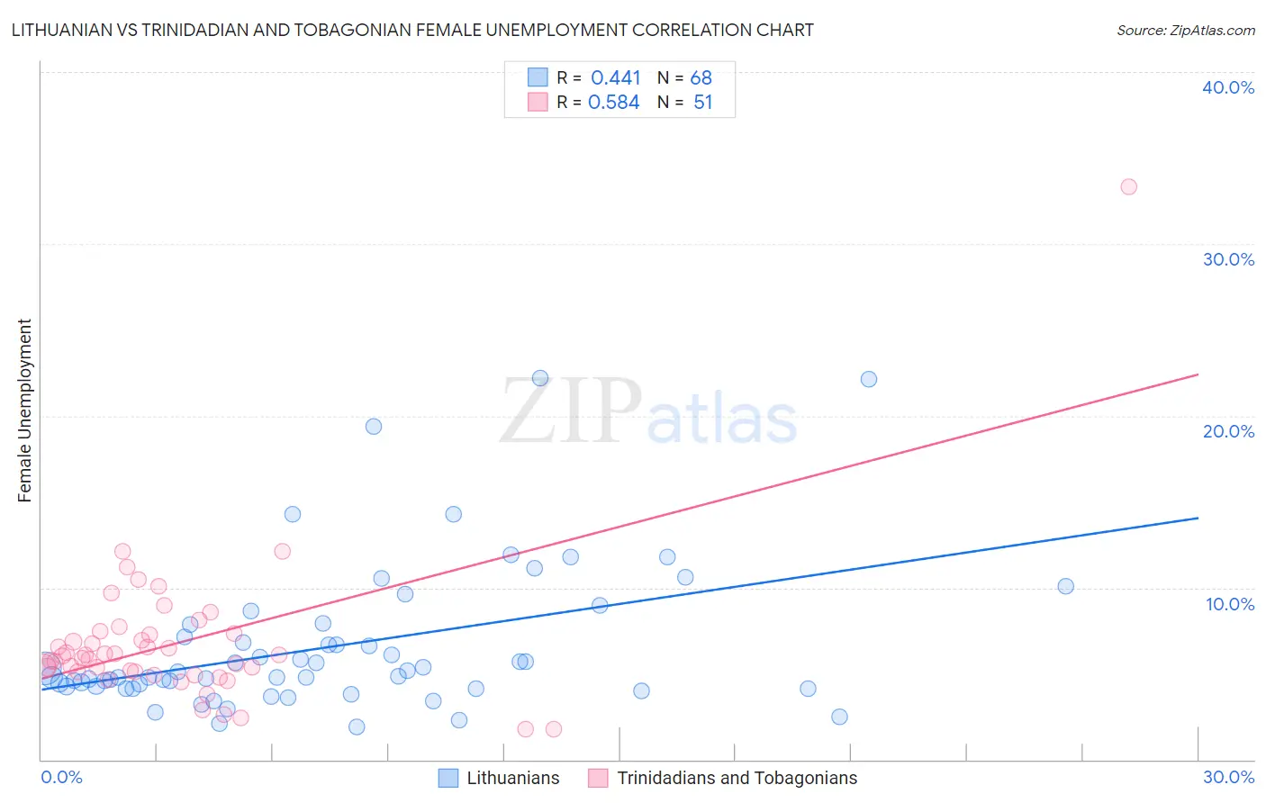 Lithuanian vs Trinidadian and Tobagonian Female Unemployment