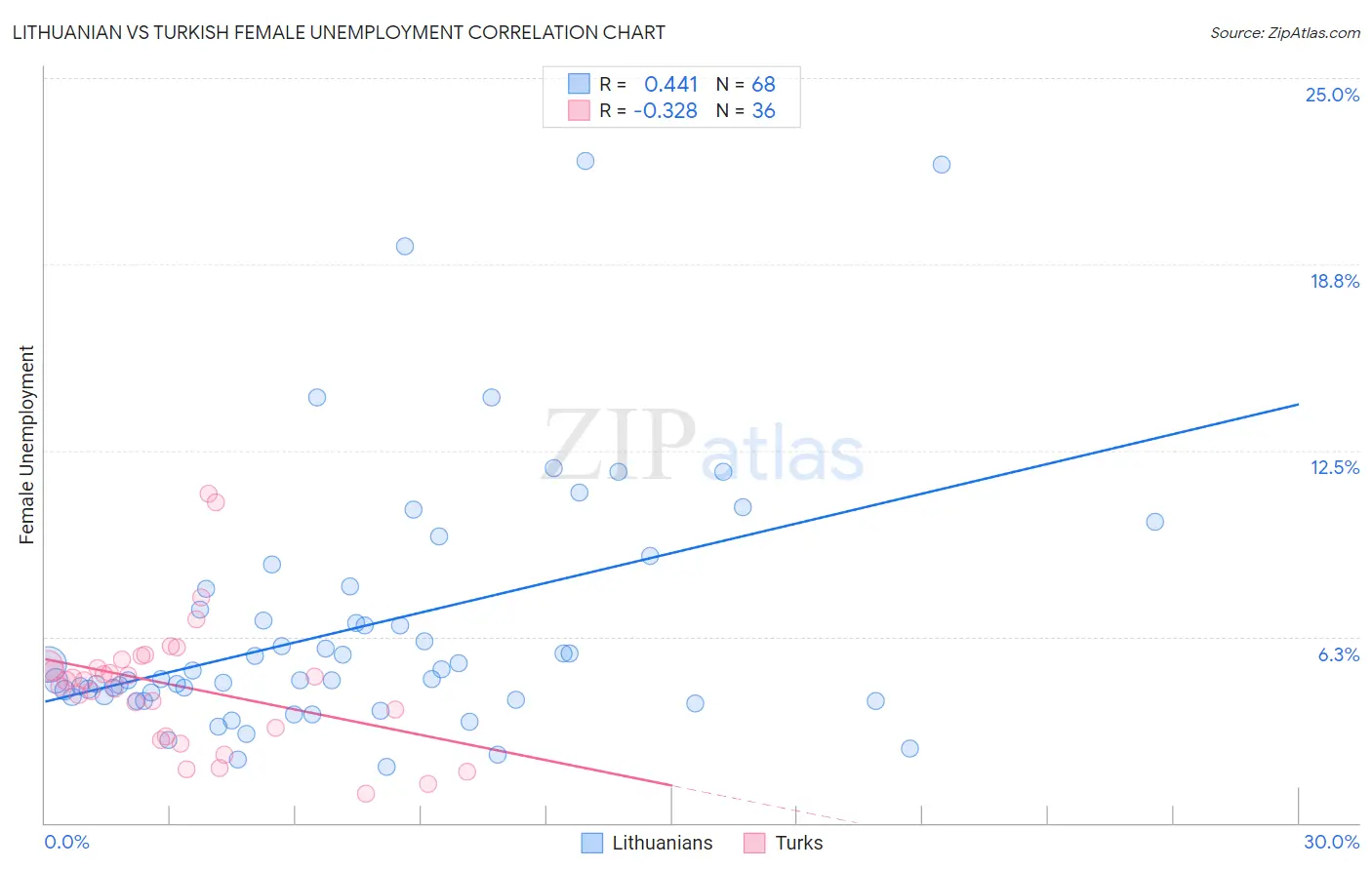 Lithuanian vs Turkish Female Unemployment