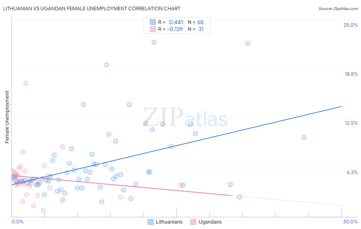 Lithuanian vs Ugandan Female Unemployment