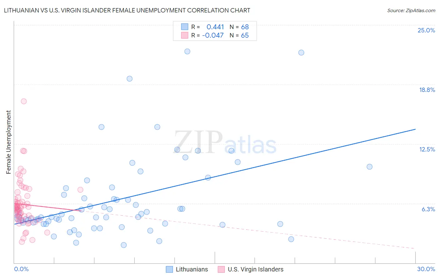 Lithuanian vs U.S. Virgin Islander Female Unemployment