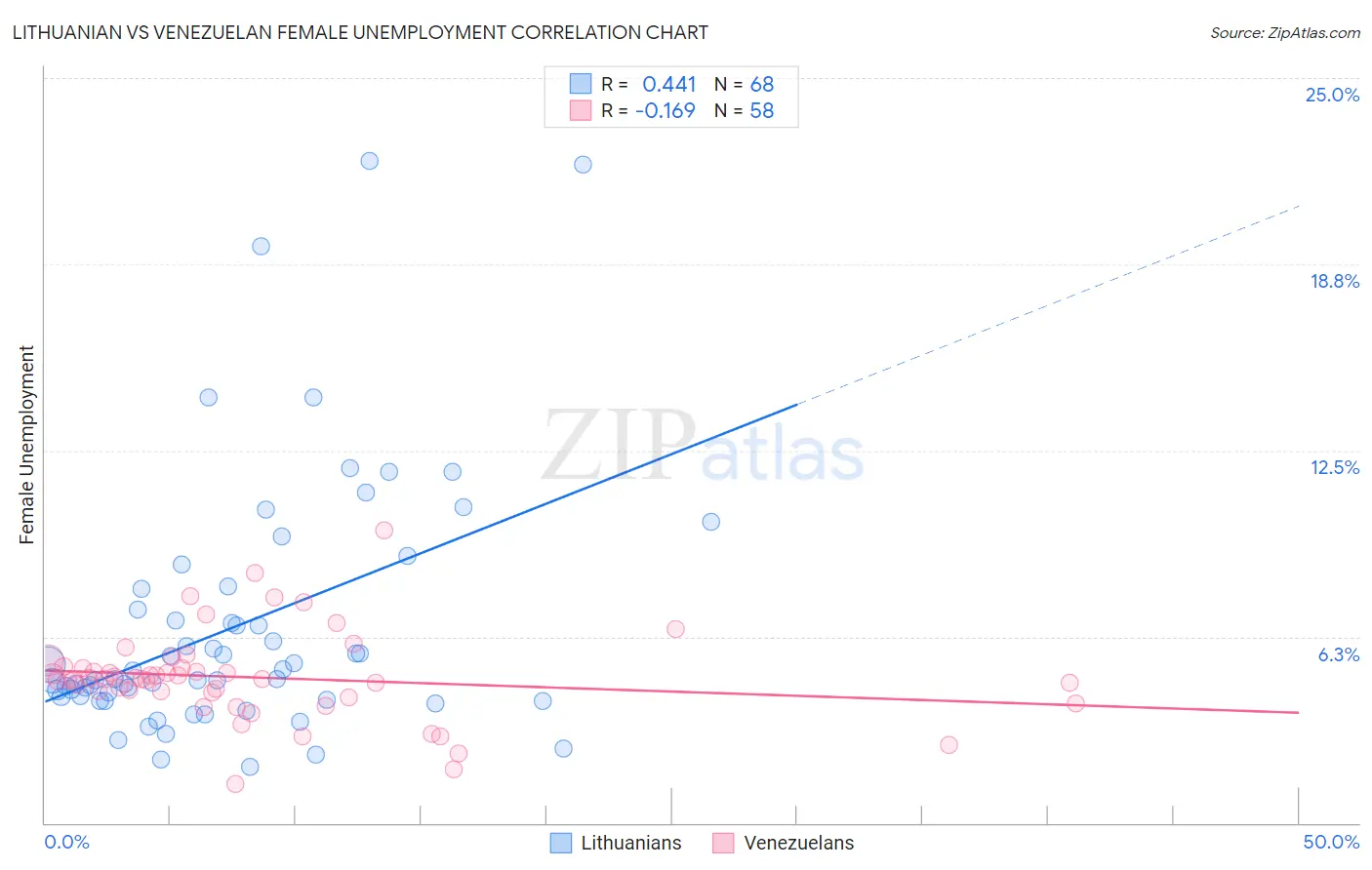 Lithuanian vs Venezuelan Female Unemployment