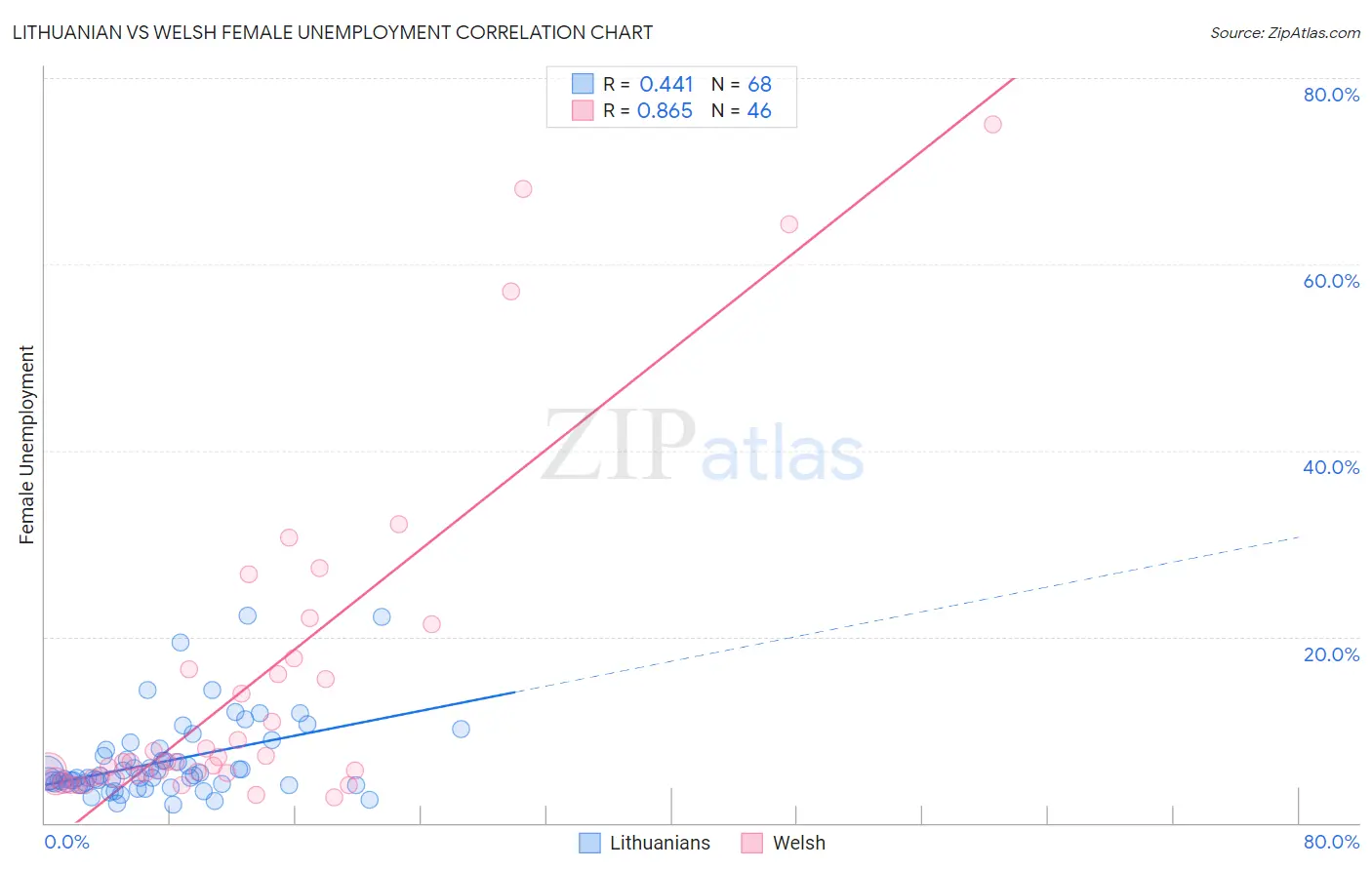 Lithuanian vs Welsh Female Unemployment