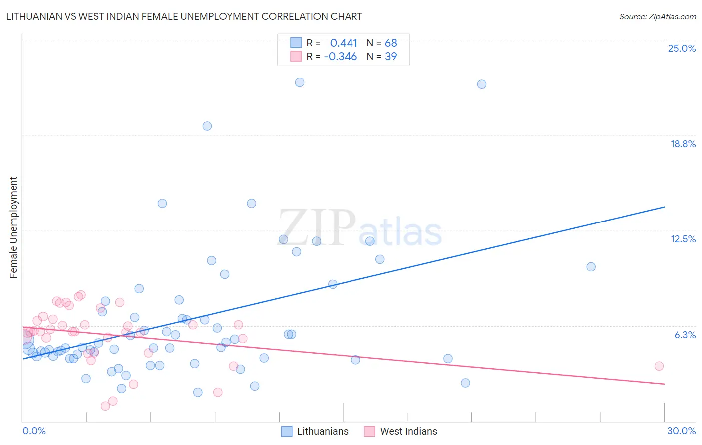 Lithuanian vs West Indian Female Unemployment