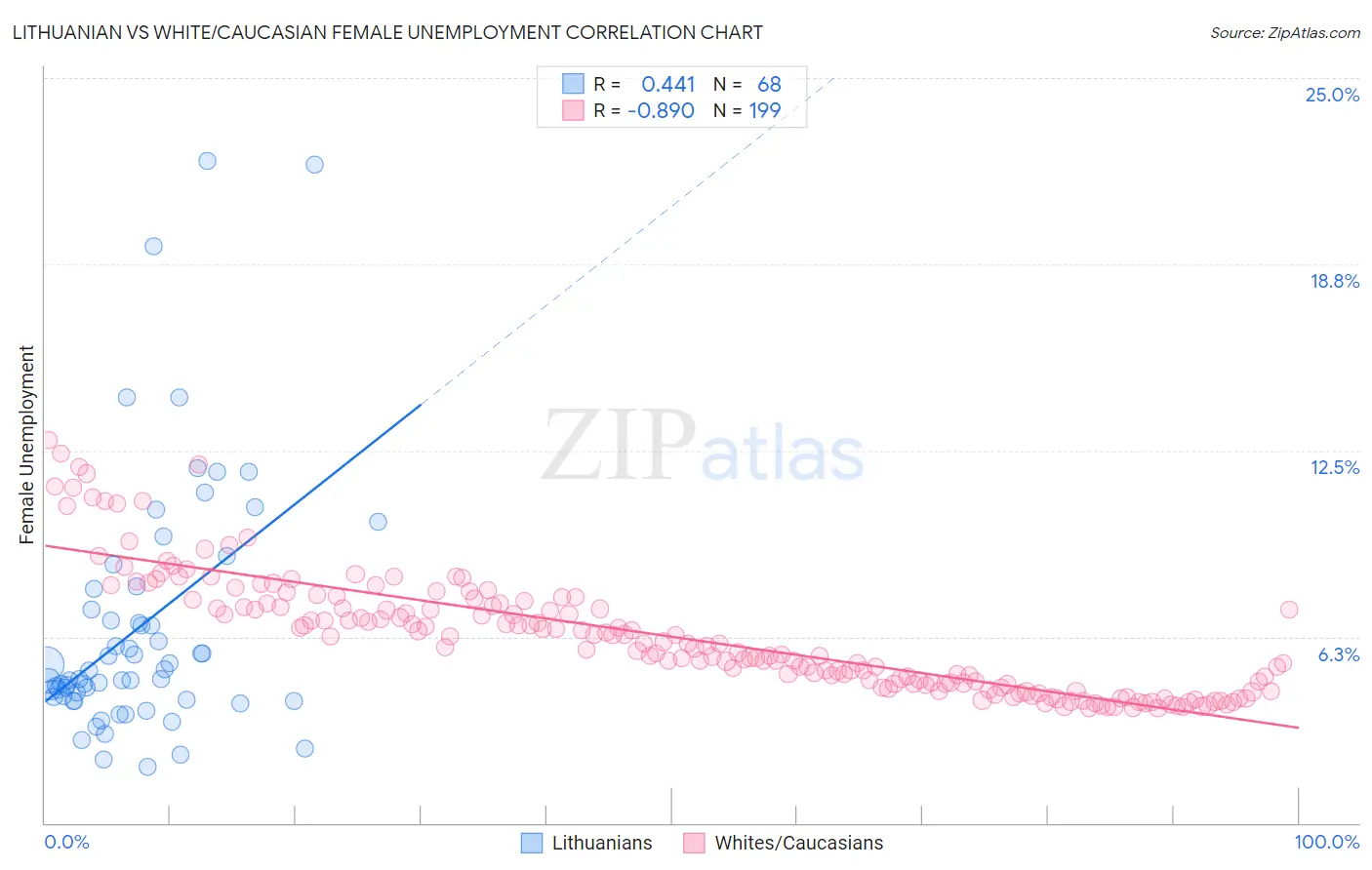 Lithuanian vs White/Caucasian Female Unemployment