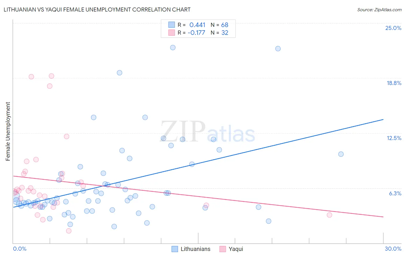 Lithuanian vs Yaqui Female Unemployment