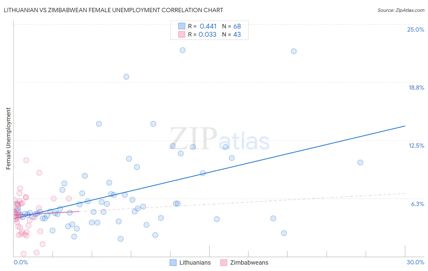 Lithuanian vs Zimbabwean Female Unemployment