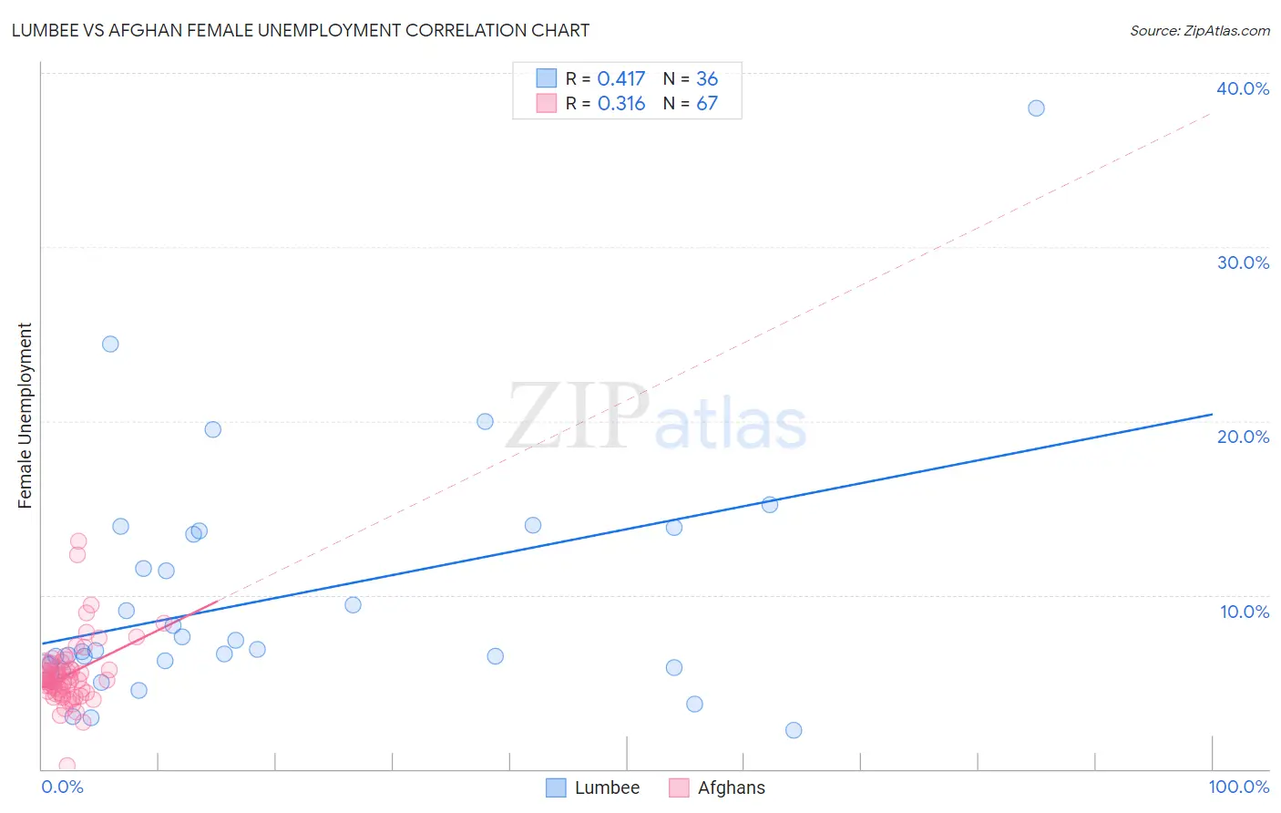 Lumbee vs Afghan Female Unemployment