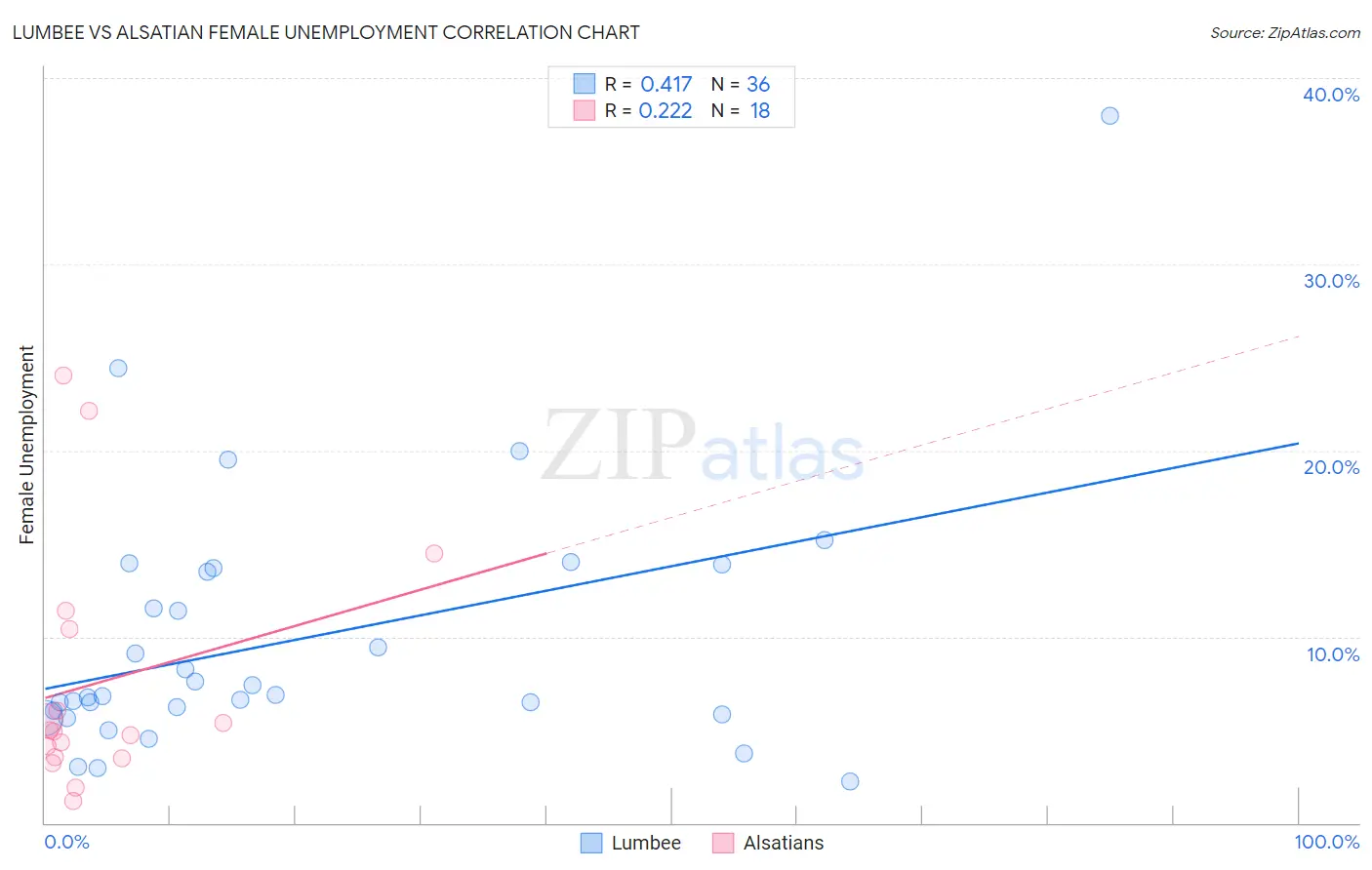 Lumbee vs Alsatian Female Unemployment