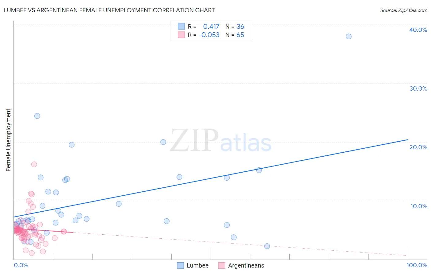 Lumbee vs Argentinean Female Unemployment