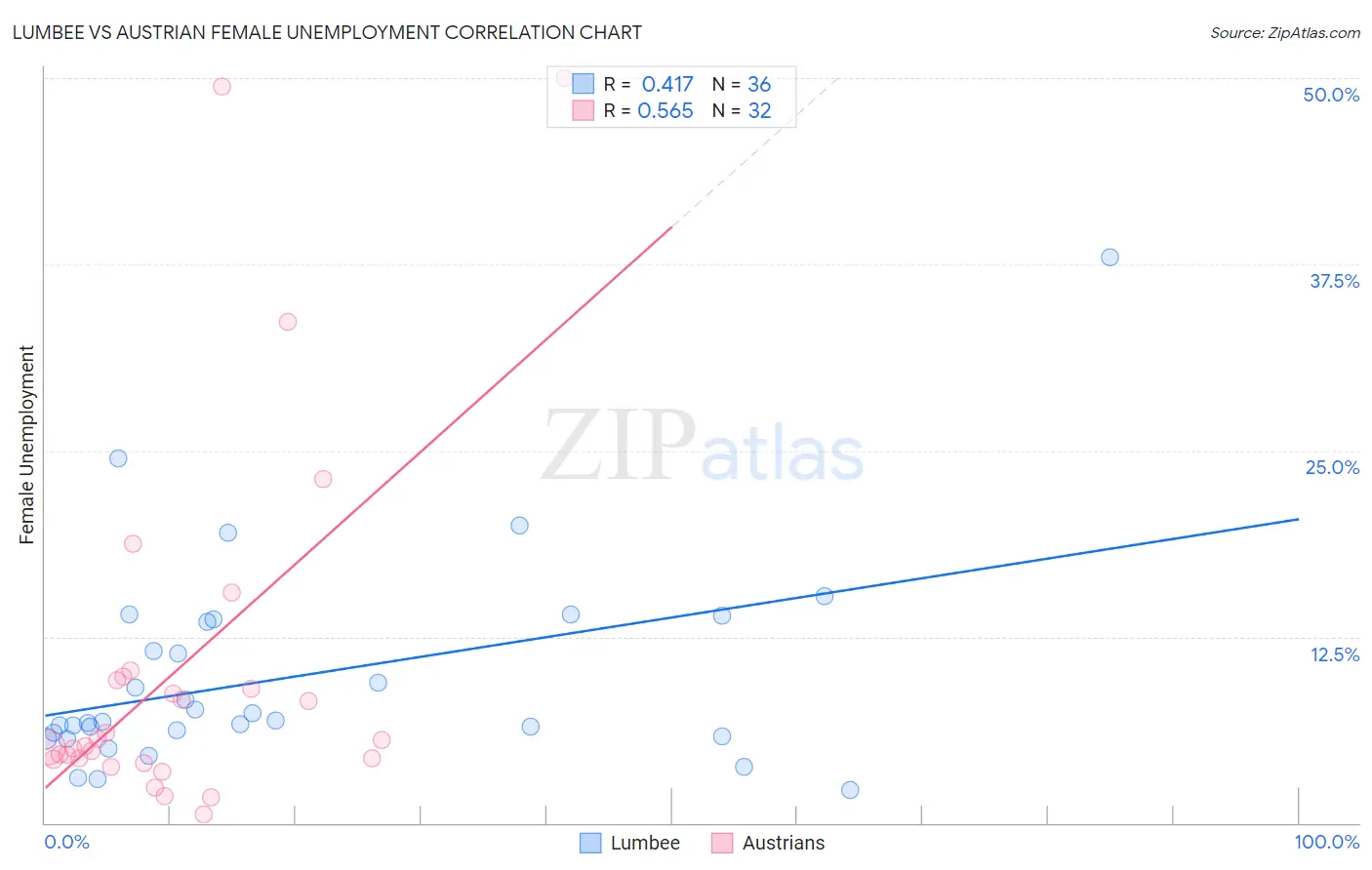 Lumbee vs Austrian Female Unemployment