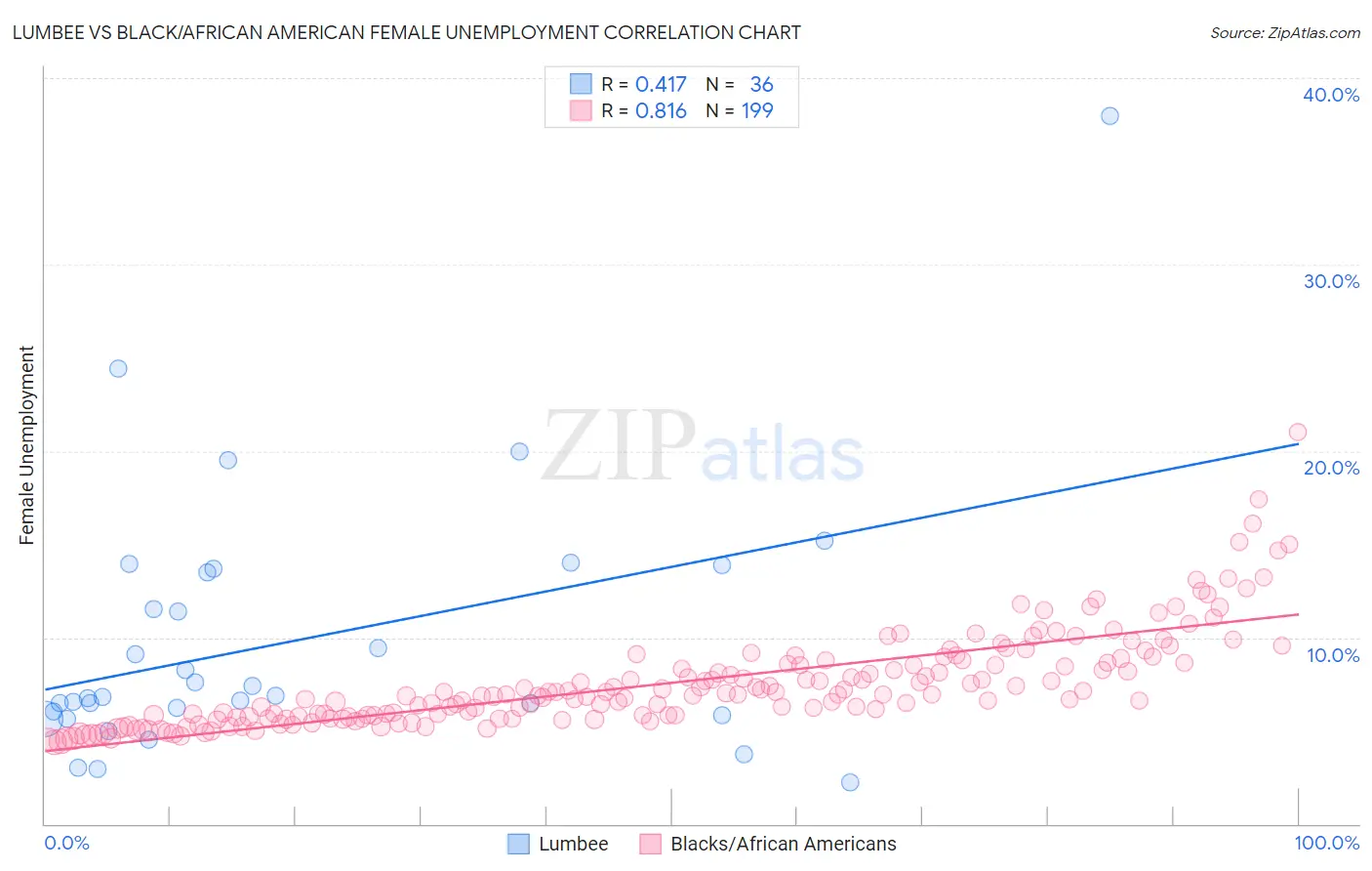 Lumbee vs Black/African American Female Unemployment