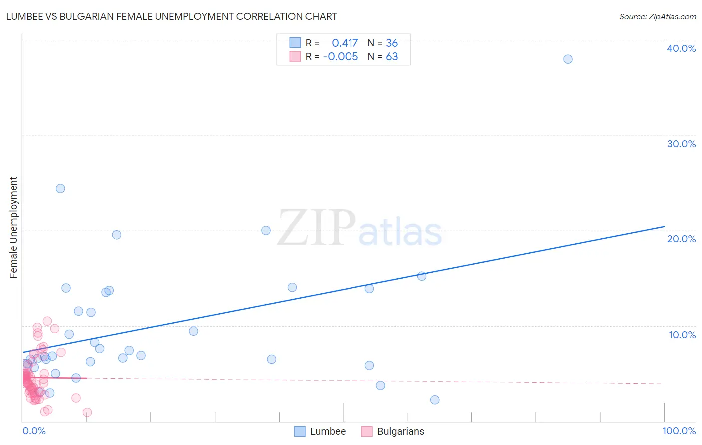 Lumbee vs Bulgarian Female Unemployment