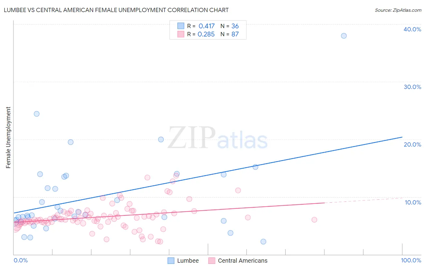 Lumbee vs Central American Female Unemployment