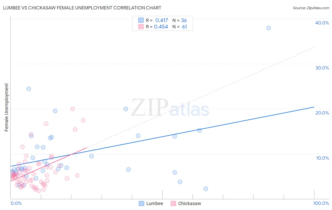 Lumbee vs Chickasaw Female Unemployment