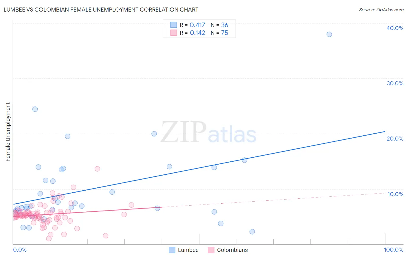 Lumbee vs Colombian Female Unemployment