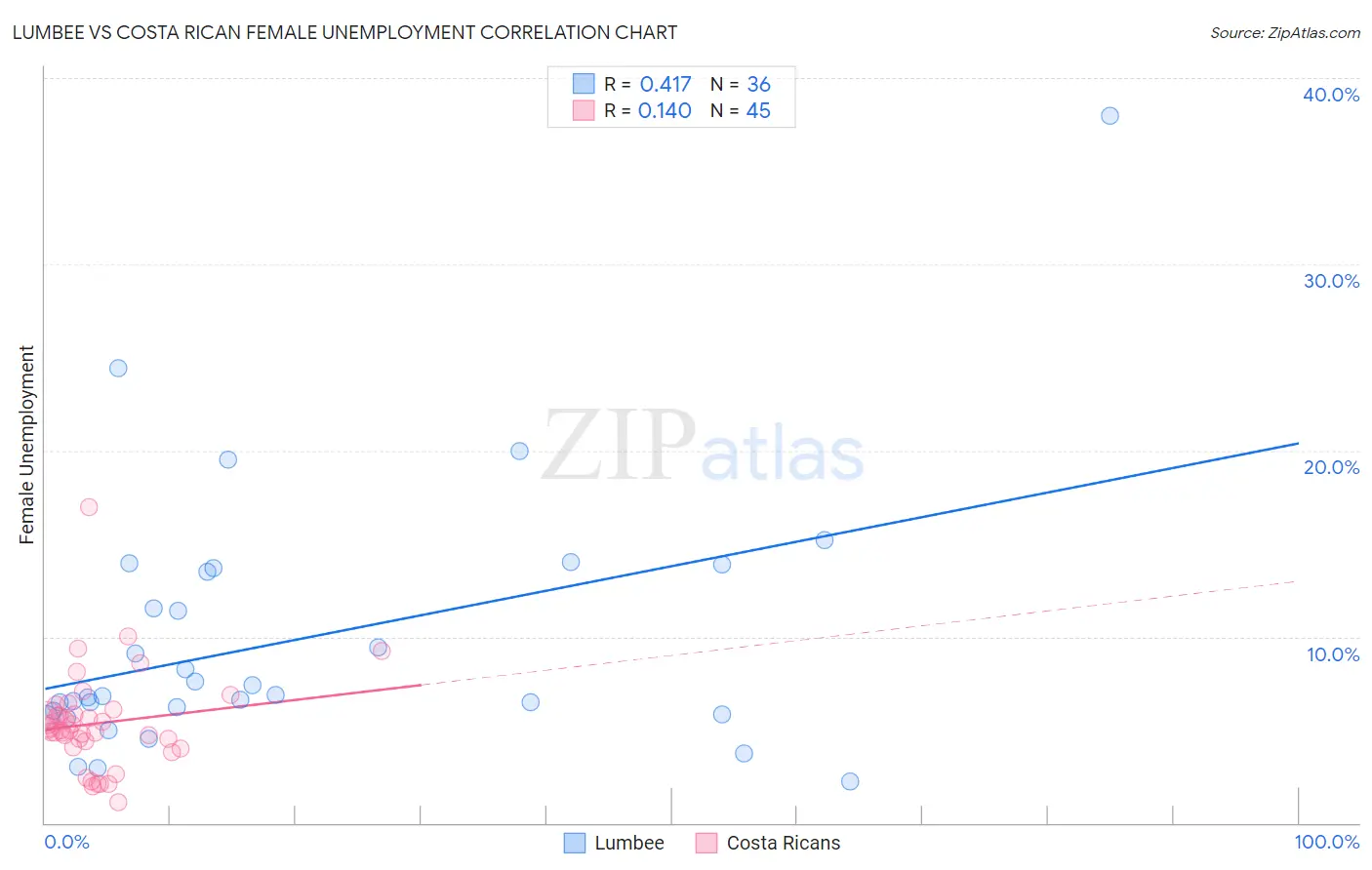 Lumbee vs Costa Rican Female Unemployment