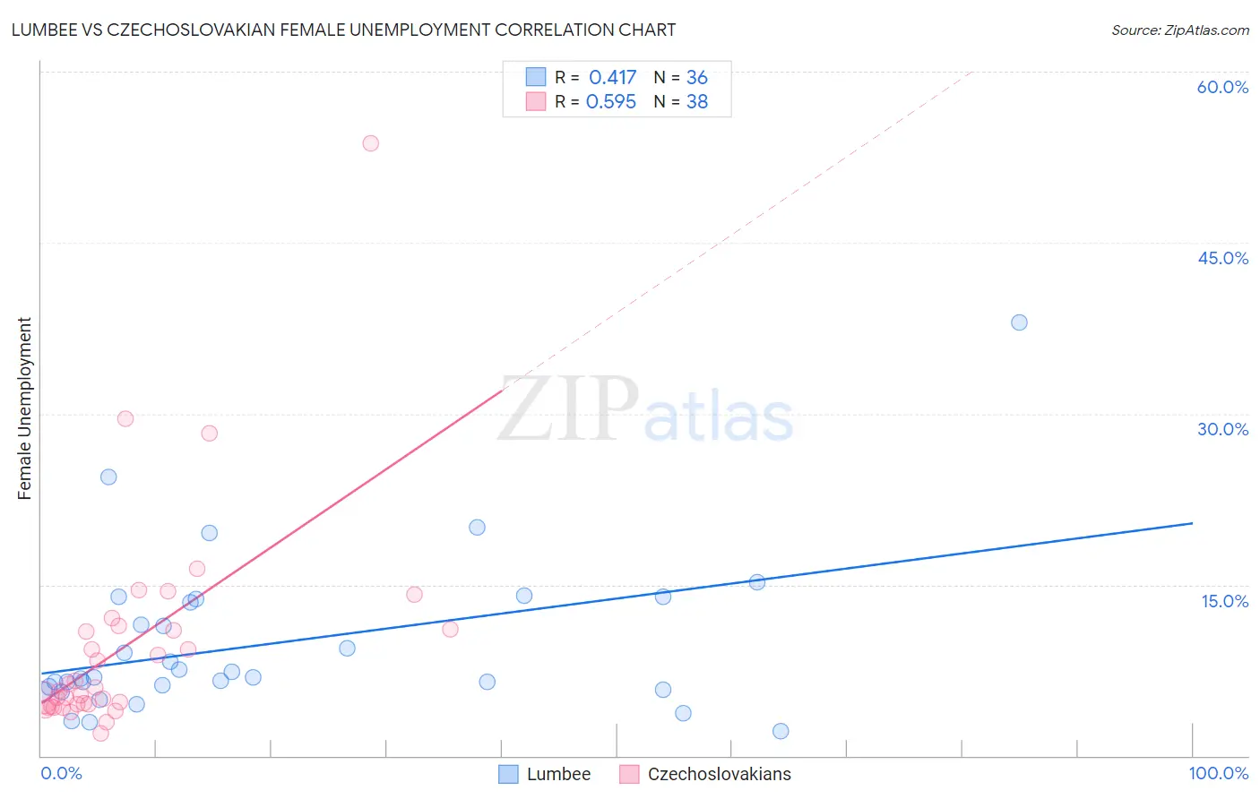 Lumbee vs Czechoslovakian Female Unemployment
