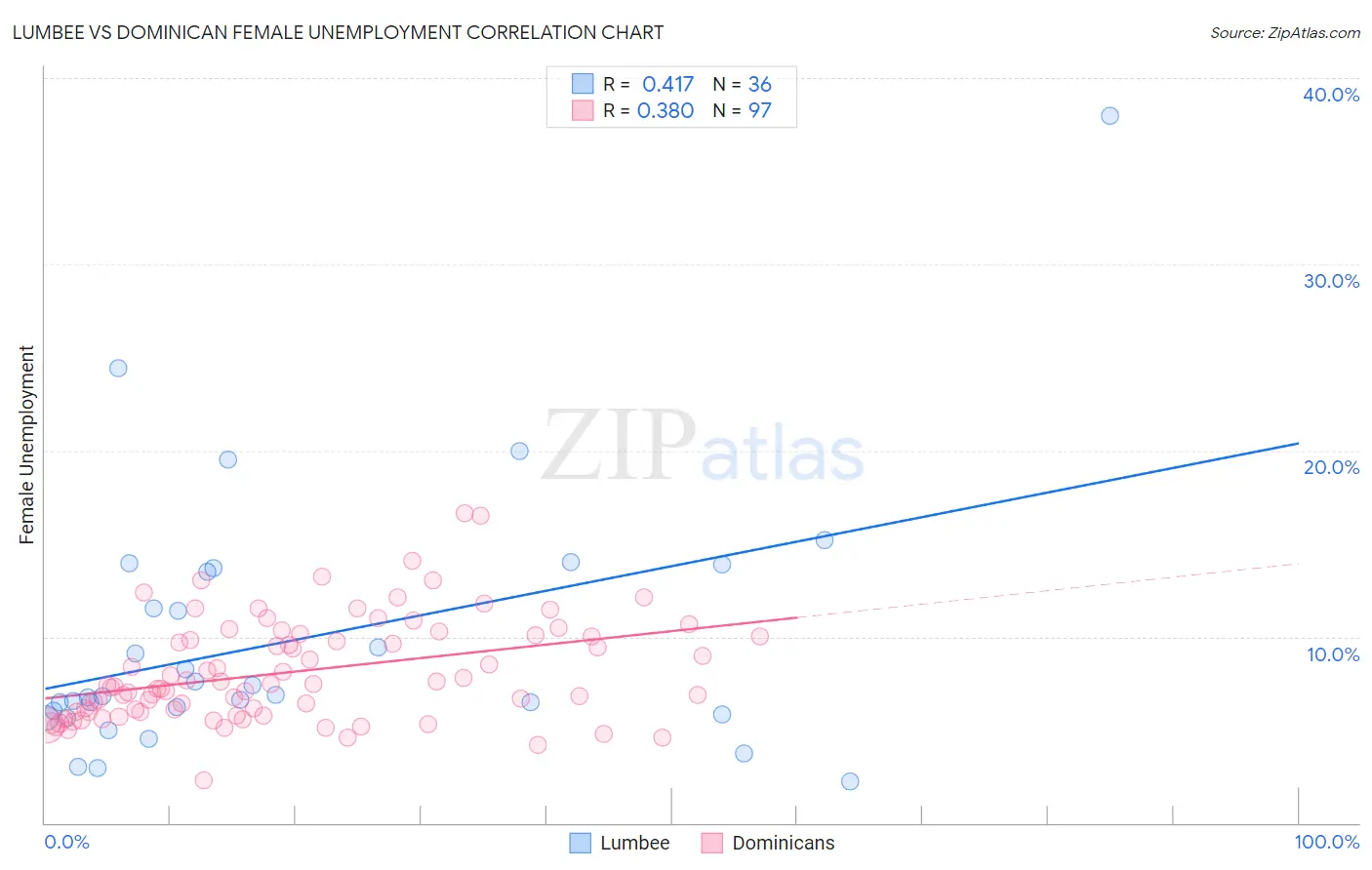 Lumbee vs Dominican Female Unemployment